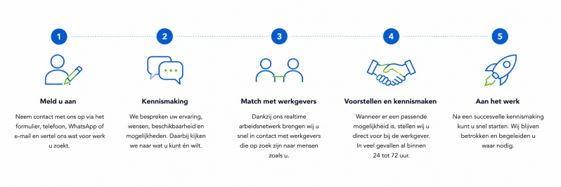 vijf stappen naar uw nieuwe baan