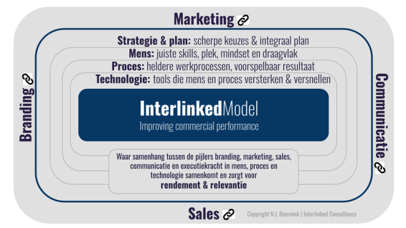 Interlinked Model | Inter;inked Consultancy