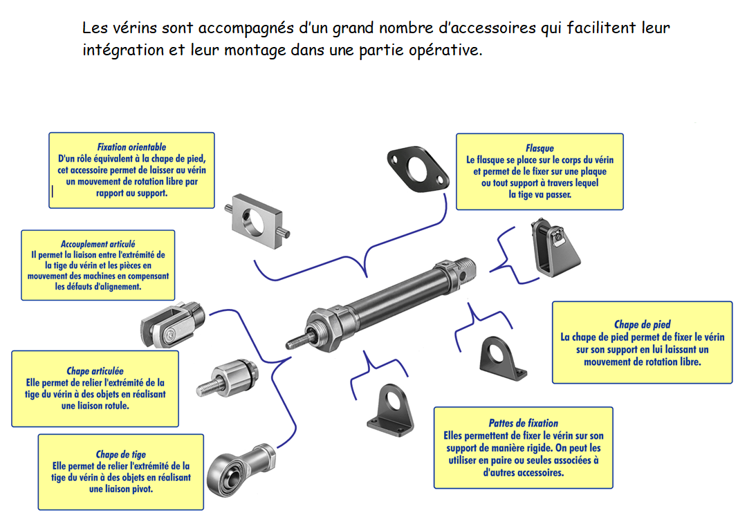 Accessoires Montage Des V rins COMPOSANTS PNEUMATIQUES A1 Accessoires Montage Des V rins COMPOSANTS PNEUMATIQUES A1