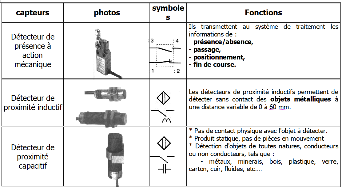 Les capteurs / COMPOSANTS ELECTRIQUES / A1 PREPARATION, SECURISATION ET — free download