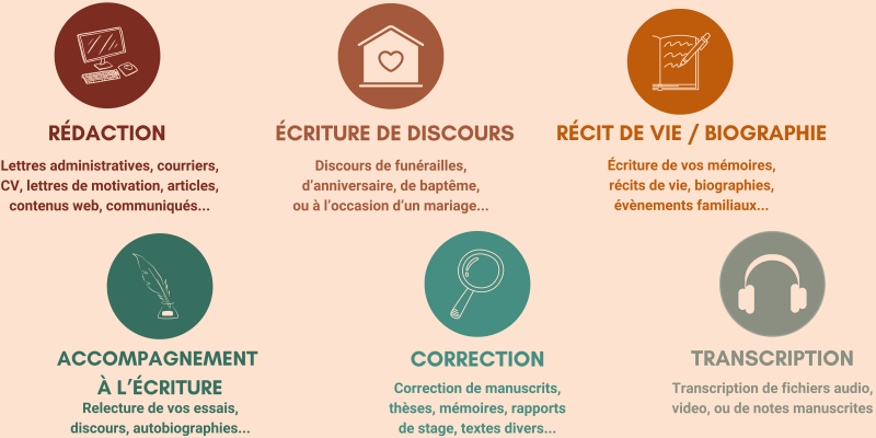 C'est un schéma d'illustration montrant les différences services proposés à des particuliers : rédaction, écriture de discours, récit de vie, biographie, accompagnement à l'écriture, correction et transcription pour l'activité de Céline Houarche écrivain
