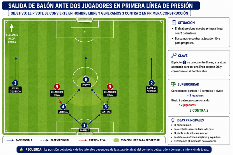 Salida de balon ante dos jugadores