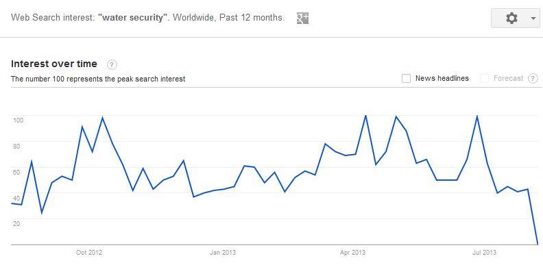 Trend for the search phrase "water security" for the period August 5, 2012 to August 3, 2013. The final drop to zero is a result of partial data for Aug 4–10. Source: Google Trends