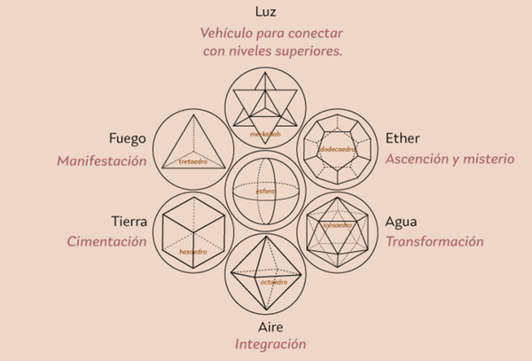SET DE 7 FIGURAS GEOMETRICAS PARA MEDITACION MERKABAH
