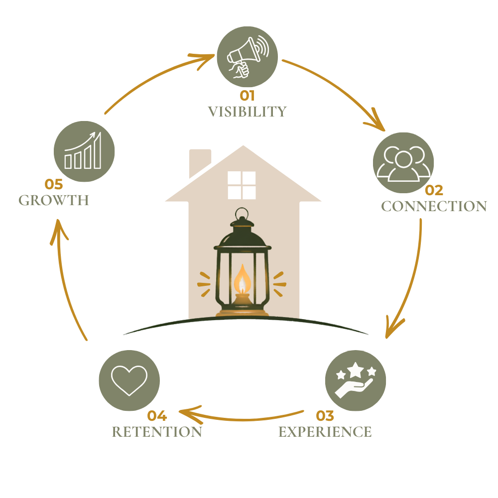 Lantern House Creative Full-Circle Approach: Visibility, Connection, Experience, Retention, and Growth