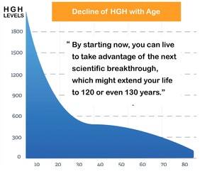 Chart showing Decrease of HgH Levels as we get older