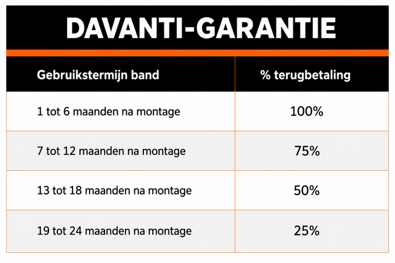 Overzicht garantie per gebruikstermijn