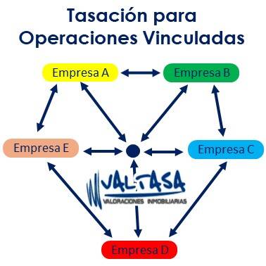 Tasación para Operaciones Vinculadas o actualización de balances