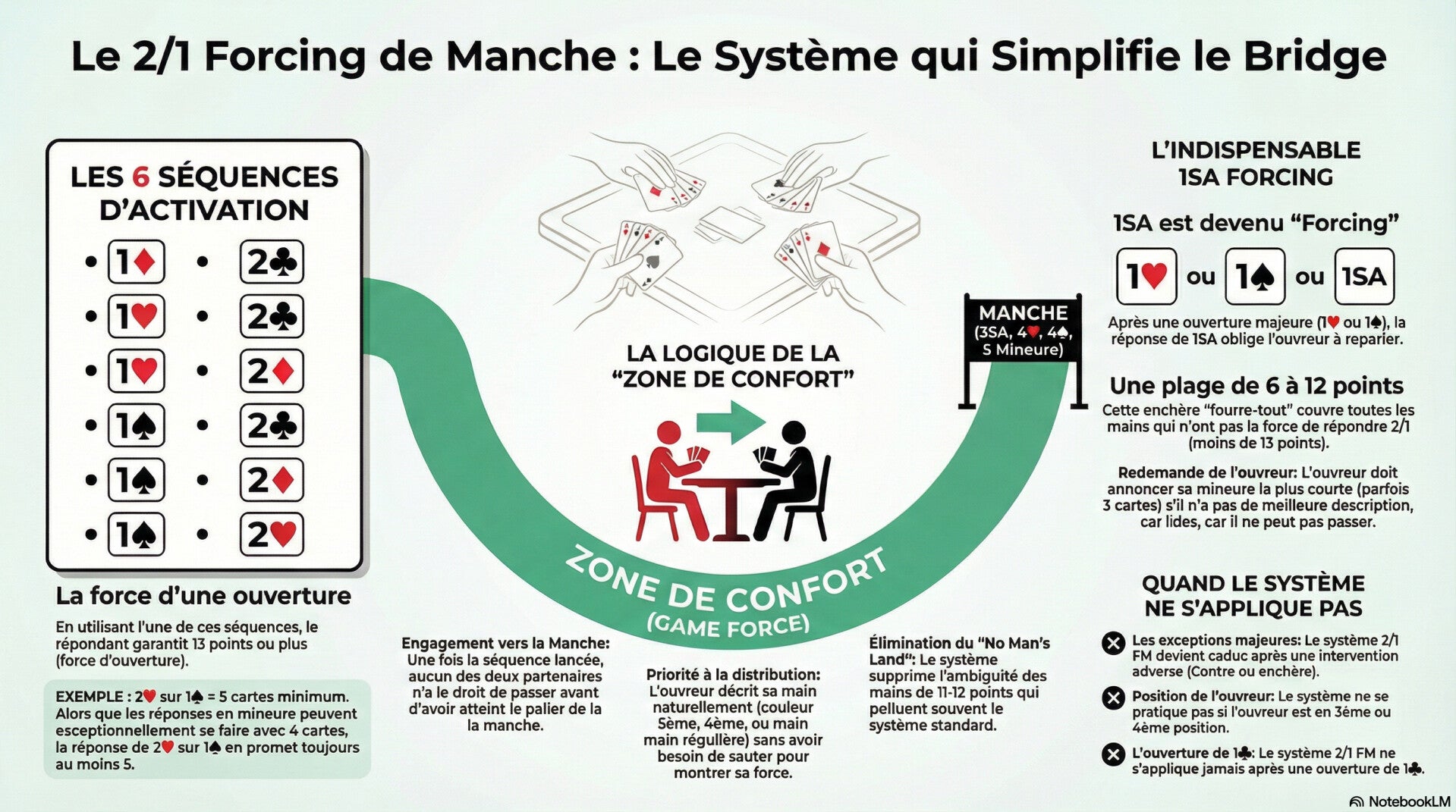Le 2 sur 1 forcing de manche - Infographie
