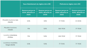 Tableau comparatif fiscale