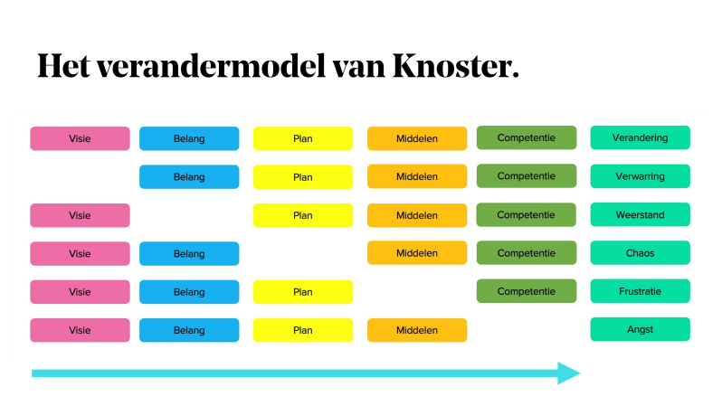 De vijf elementen van het verandermodel van Knoster (1991). 
