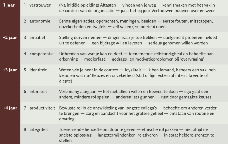 Bewerking van de fasen van ontwikkeling volgens Erikson voor de professionele ontwikkeling (Ruijters et al., 2019)