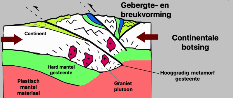 Schets van botsing tussen twee continenten