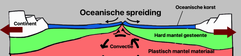 Schets van oceanische spreidingszone