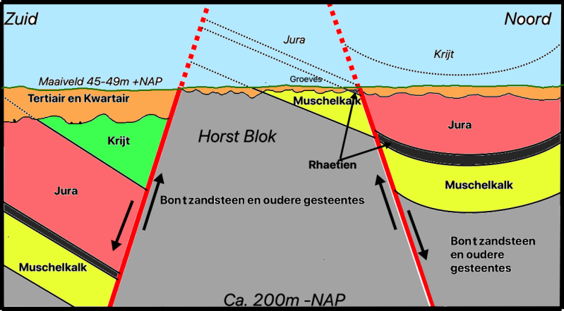 Geologische profiel van 10km. lengte van zuid naar noord door het Winterswijkse