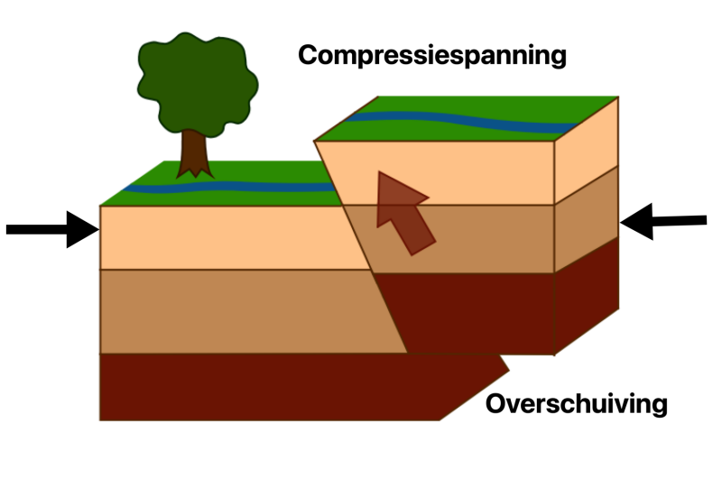 Tekening van gesteentebreuk t.g.v. compressie