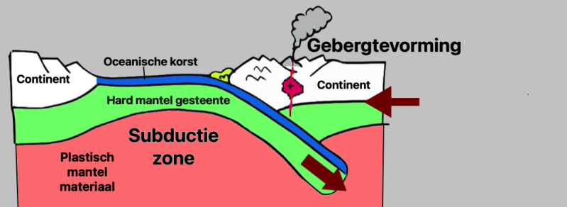 Schets van subductie zone