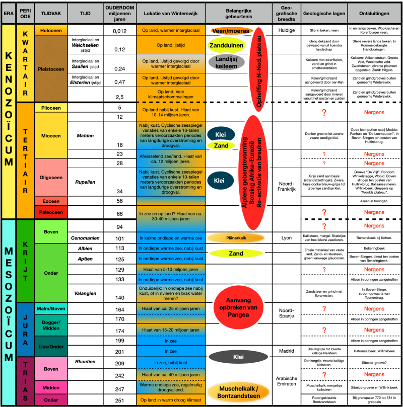 Geologische tijdschaal vanaf Trias voor gebied bij Winterswijk