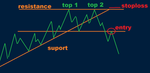 double top signal trading