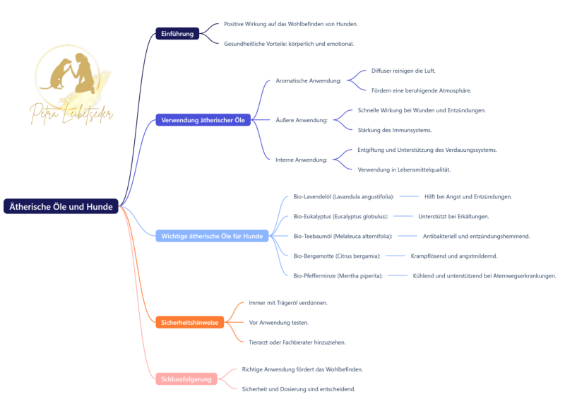 Mindmap zu ätherischen Ölen und deren Anwendung bei Hunden