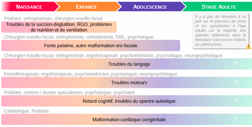 prise en charge clinique et paramédicale des patients ayant une mutation du gène MEIS2