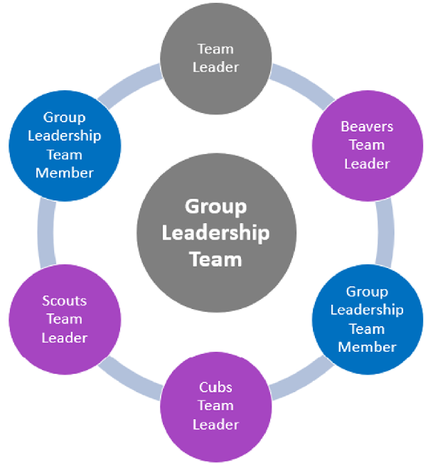 Group Leadership Team