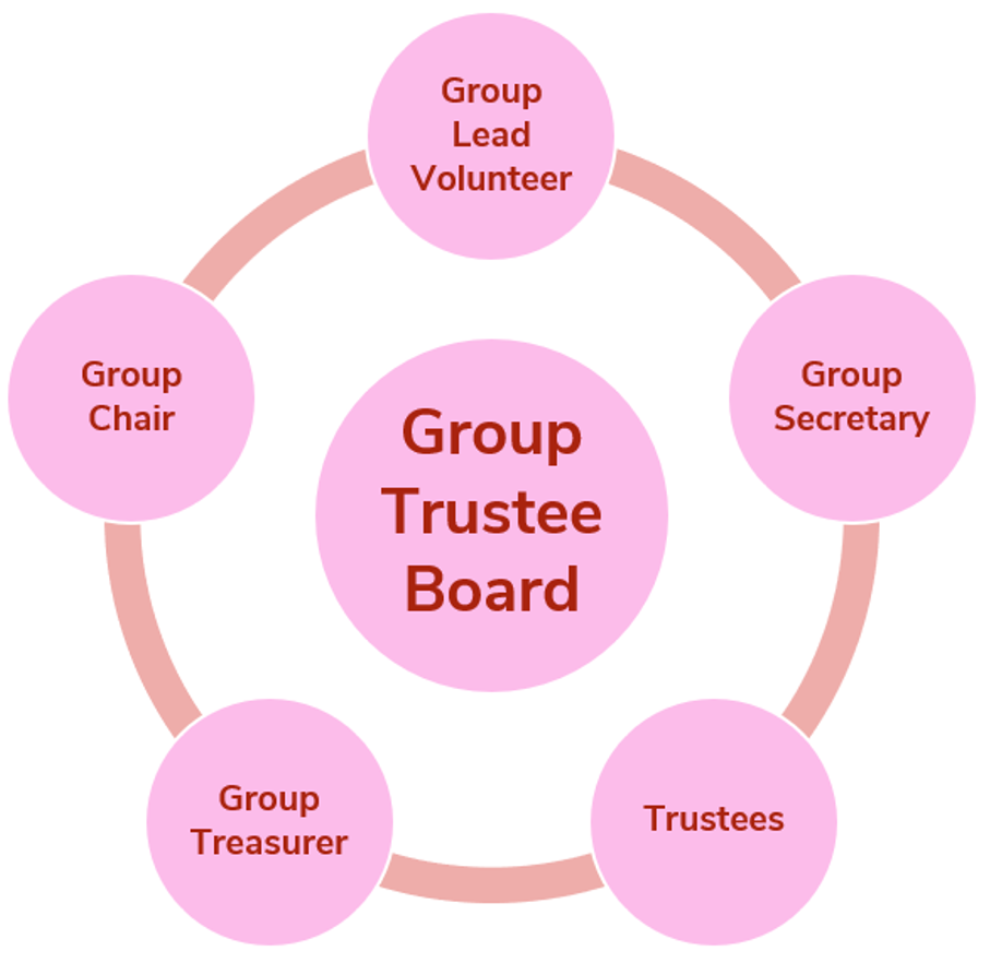 Trustee Board