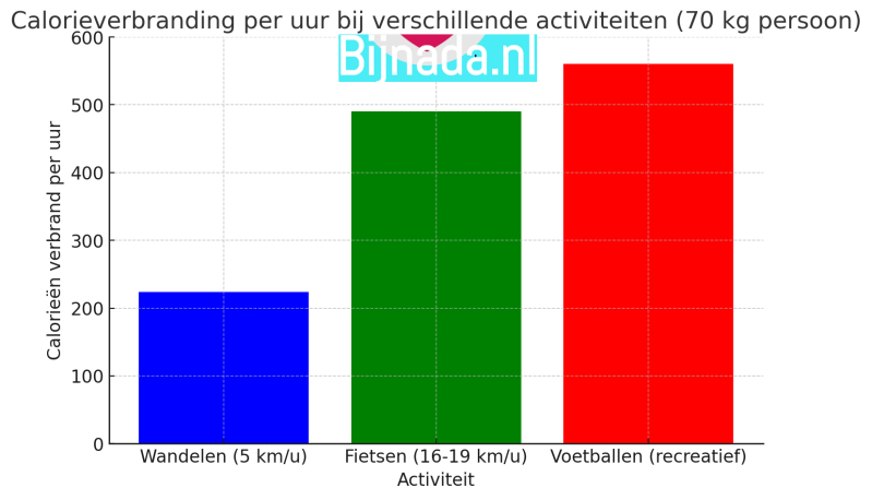 calorieverbranding per uur
