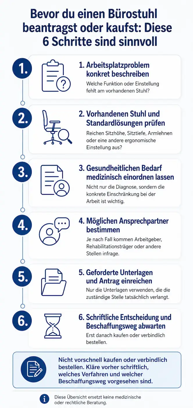 Sechs Schritte zur Vorbereitung eines Antrags auf eine besondere Arbeitshilfe vom Arbeitsplatzproblem bis zur schriftlichen Entscheidung