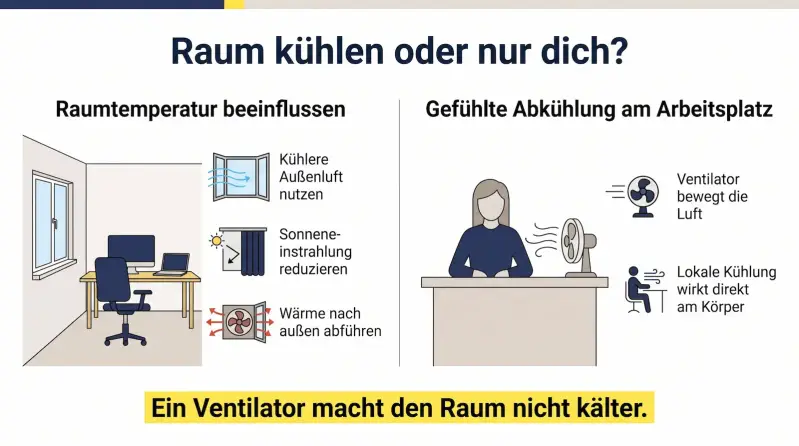 Infografik zum Unterschied zwischen Raumkühlung und gefühlter Abkühlung im Homeoffice