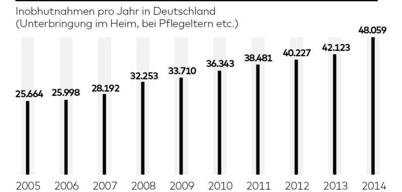 Am 11. September 2023 veröffentlichte das Bundesministerium für Familie, Senioren, Frauen und Jugend alarmierende Zahlen über die Inobhutnahmen von Kindern und Jugendlichen ausländischer Herkunft in Deutschland. Die Antwort auf eine kleine Anfrage der Fra