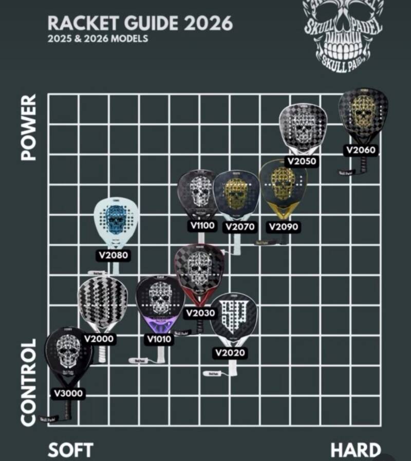 Skull Padel Rackets Guide 2026, Power, Hard, Control, Soft
