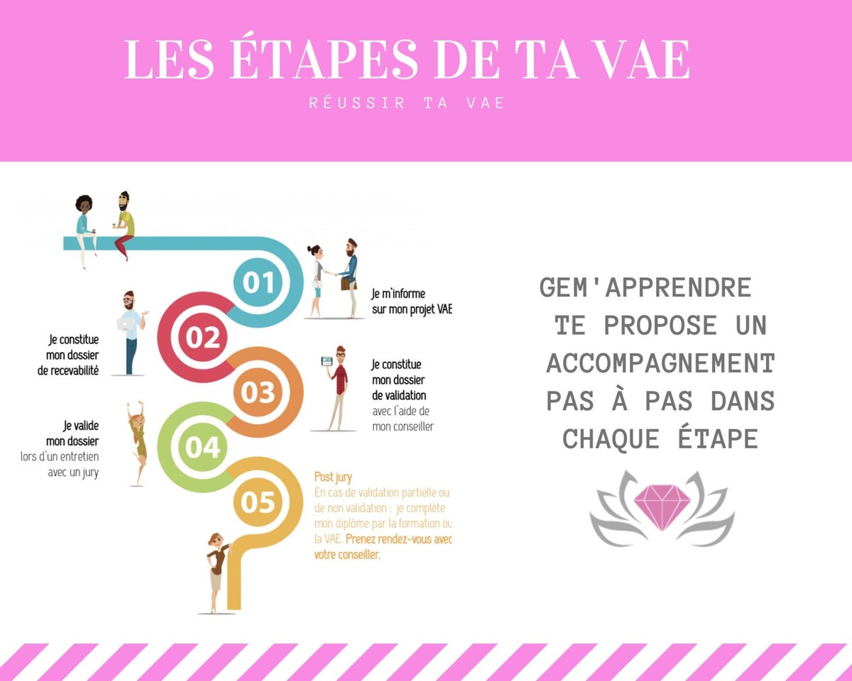 Les tapes / VAE / Je suis dans le FLOU | GEM'Apprendre Les tapes / VAE / Je suis dans le FLOU | GEM'Apprendre