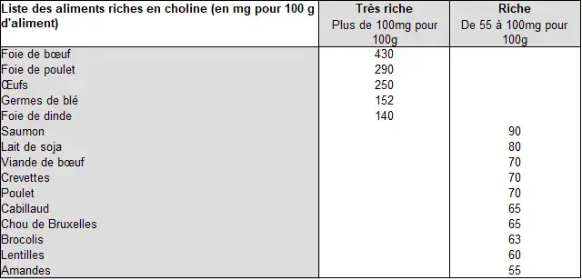 Aliments riches en choline