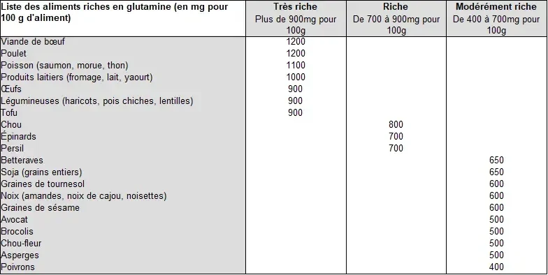 Tableau des aliments riches en glutamate