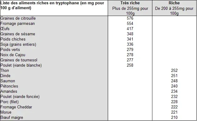 Tableau des aliments riches en tryptophane