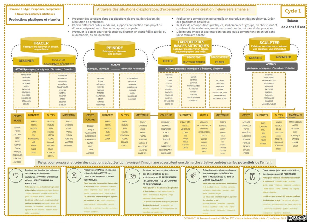 Arts plastiques / Cycle 3 | Maitresse, tu t'appelles qui