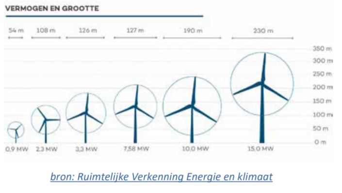 Vermogen en grootte van windmolens
