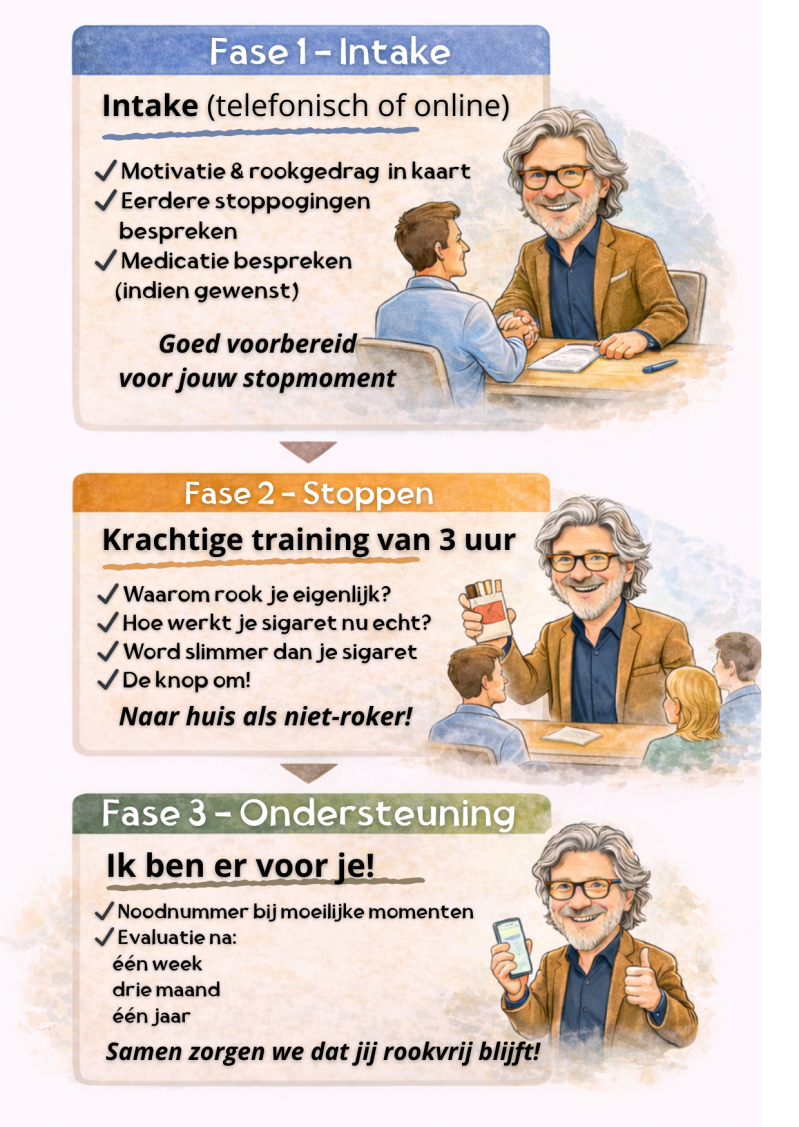 Werkwijze Ook Jij Kan Stoppen