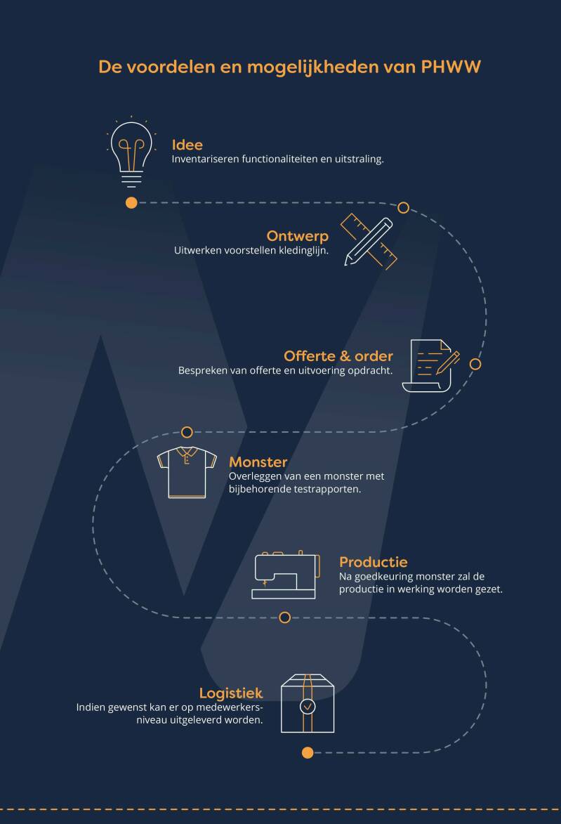 PHWW stappenplan Custom Made bedrijfskleding
