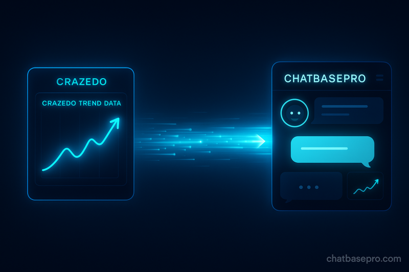 Crazedo trend data flowing into ChatBasePro chatbot interface — showing the journey from trend discovery to customer interaction.