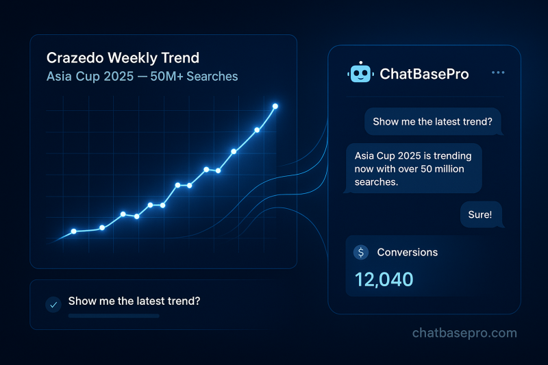 Crazedo weekly trend chart connected to ChatBasePro chatbot interface — showing a real example of automation during a trend surge.