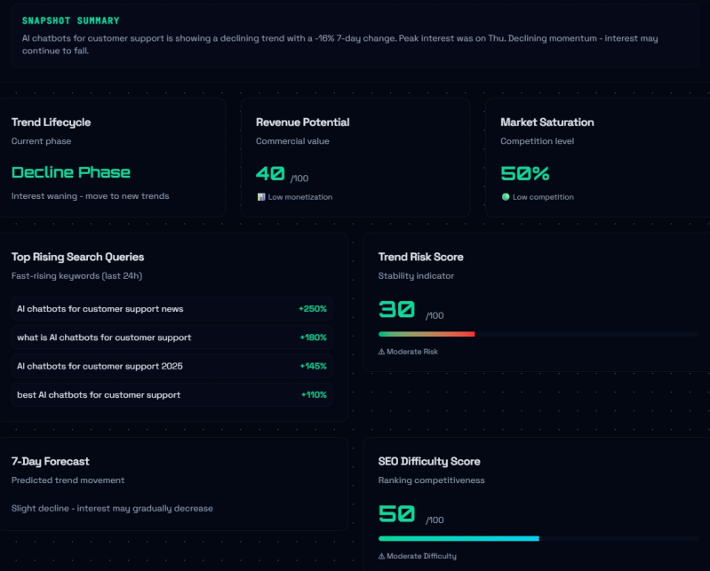 AI chatbot customer support trend analysis Crazedo Trends Intelligence System v2.0 ChatBasePro dashboard
