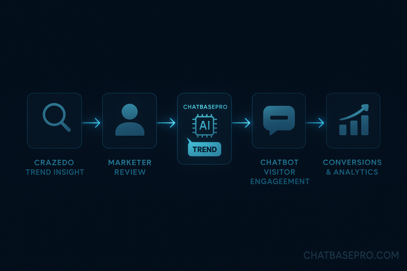Step-by-step visual showing how Crazedo trend insights connect with ChatBasePro chatbot automation from discovery to conversion.