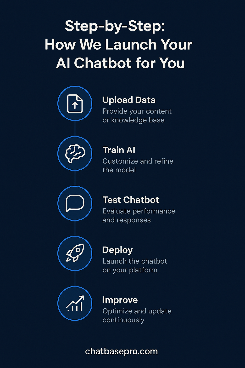 Various business use cases for AI chatbots including eCommerce, bookings, and customer service - ChatBasePro