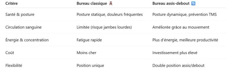 alt="Tableau comparatif bureau assis-debout et bureau classique pour la santé et la productivité"