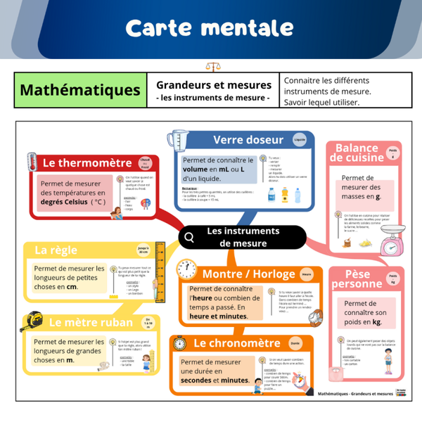 ⭐PDF : Carte mentale - Les unités