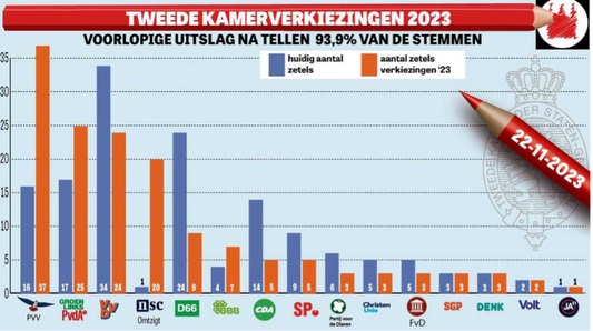 VVD verliest 10 zetels bij verkiezingen 2023 / Nieuws | Op Wie Moet Ik