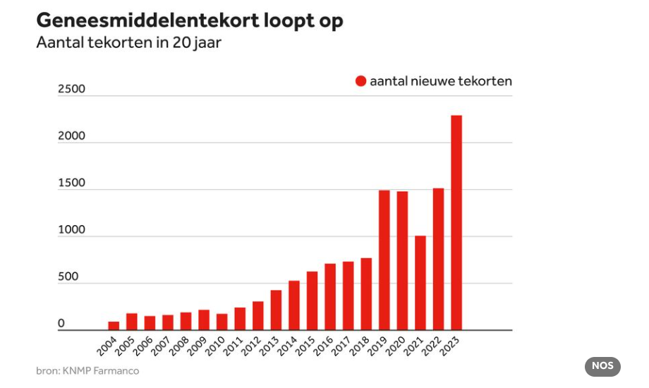 Medicijntekort in 2023 groter dan ooit / Nieuws | Op Wie Moet Ik Stemmen?