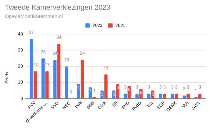 Definitieve uitslag Tweede Kamerverkiezingen 2023 / Nieuws | Op Wie